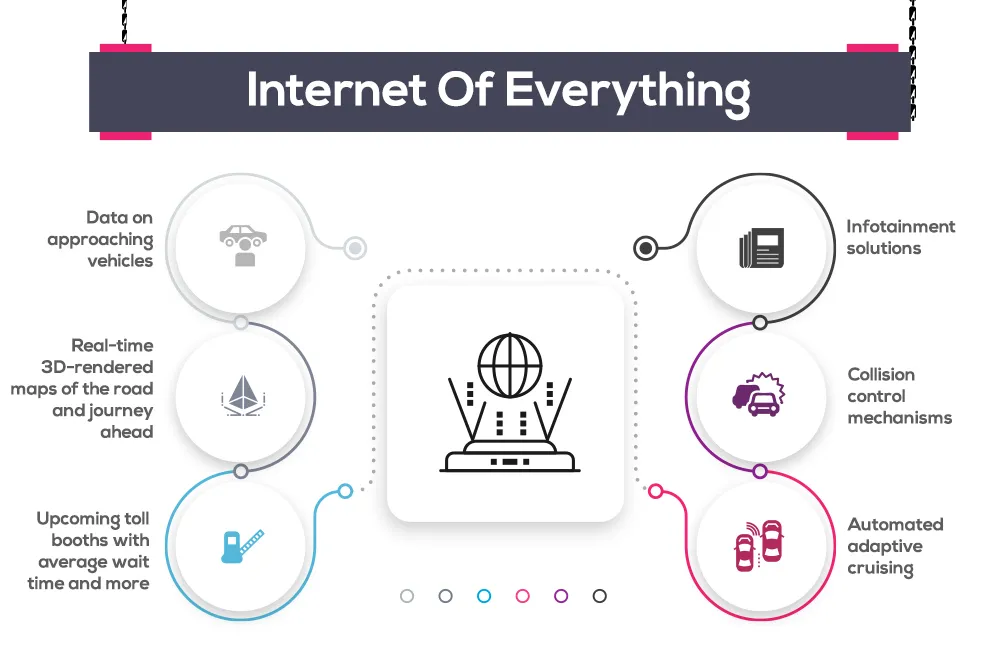 Internet Of Everything